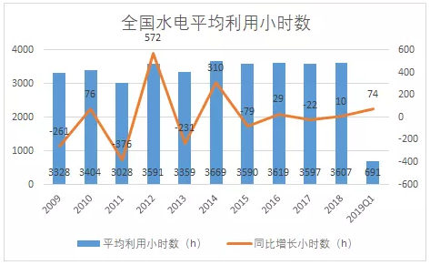 水電的“春天”